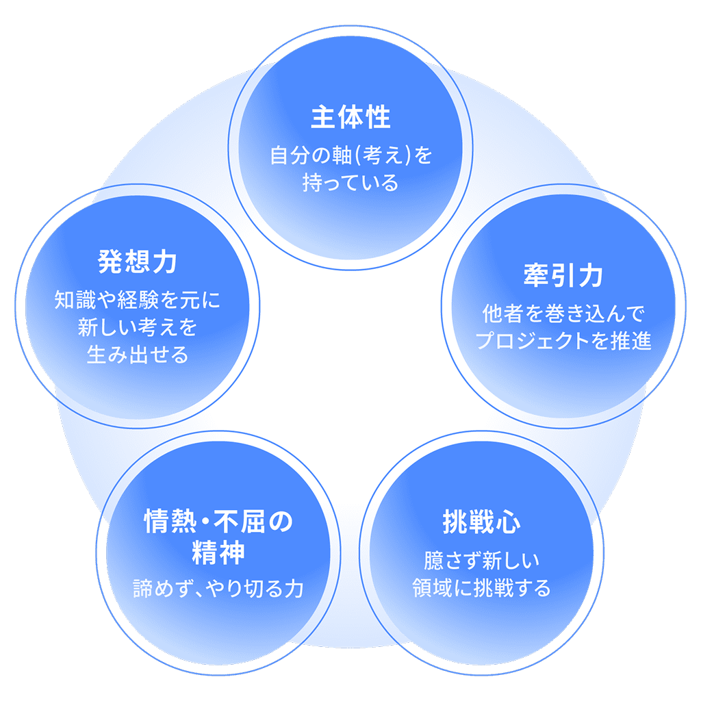 主体性、牽引力、発想力、情熱・不屈の精神、挑戦心