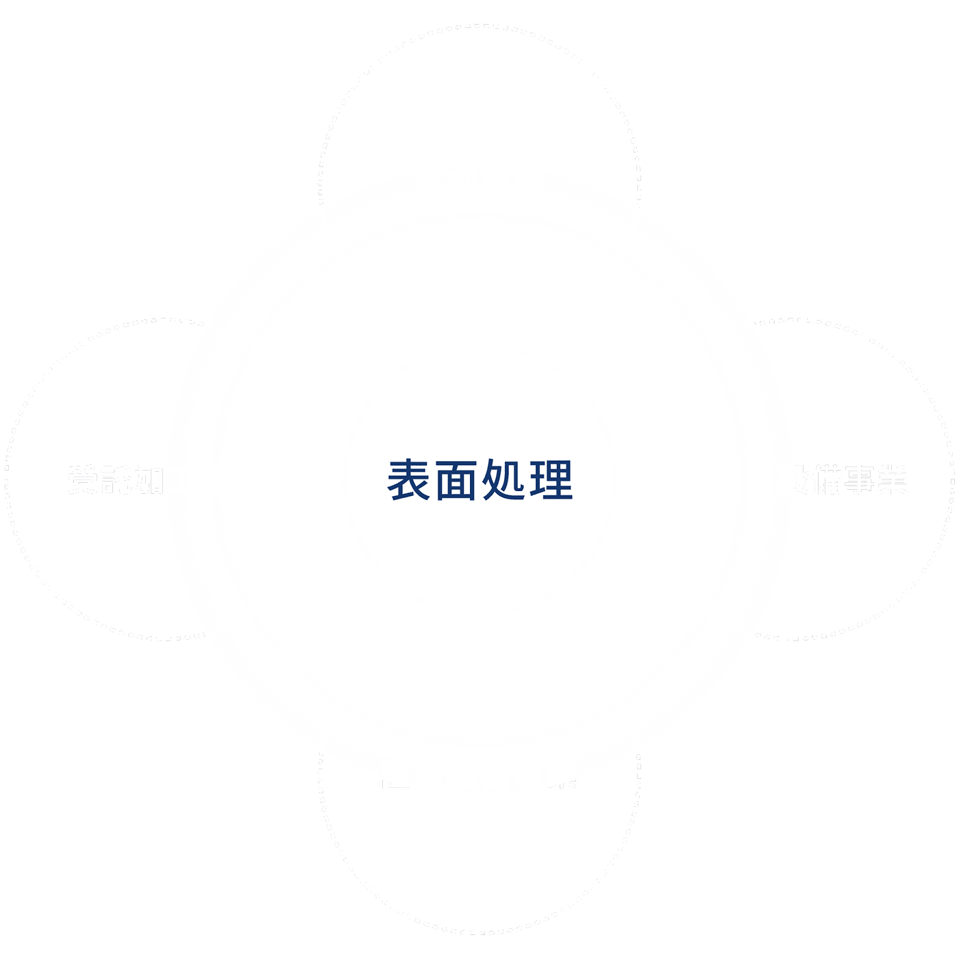 表面処理 薬剤事業 装置・設備事業 医療機器事業 受託加工事業